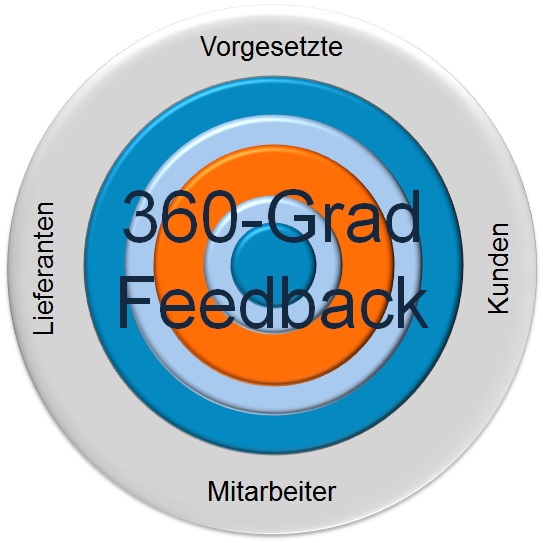 Tool für 360 Grad - Feedback