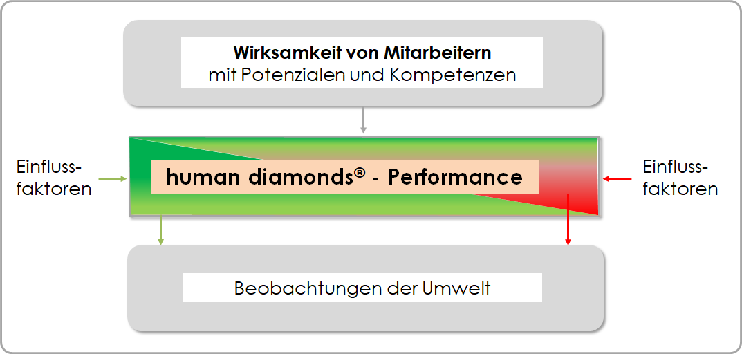 Leistungsbereitschaft mit human diamonds® - Performance